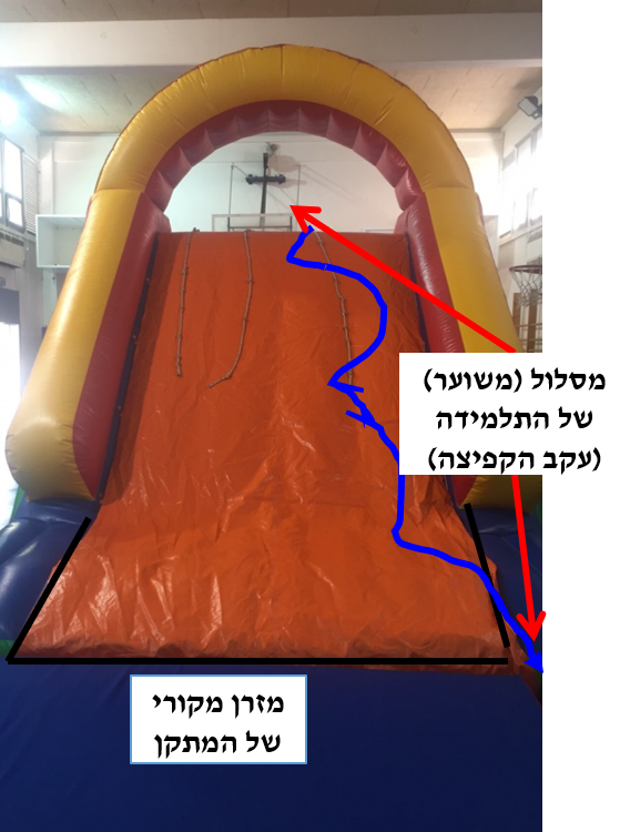 המתקן והמזרן המקוריים מהאירוע עם המסלול המשוער של התלמידה במהלך הנפילה