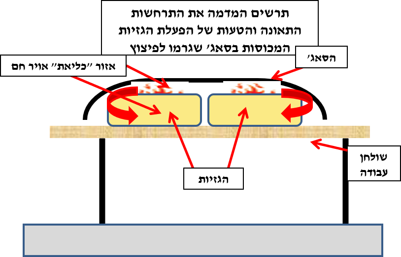 תרשים המדמה את התרחשות התאונה והטעות של הפעלת הגזיות המכוסות בסאג' שגרמו לפיצוץ